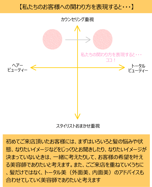 お客様との関わり方